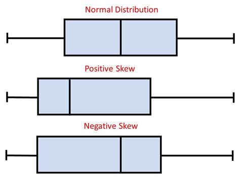 shape of the distribution box plot|right skewed data box plot.